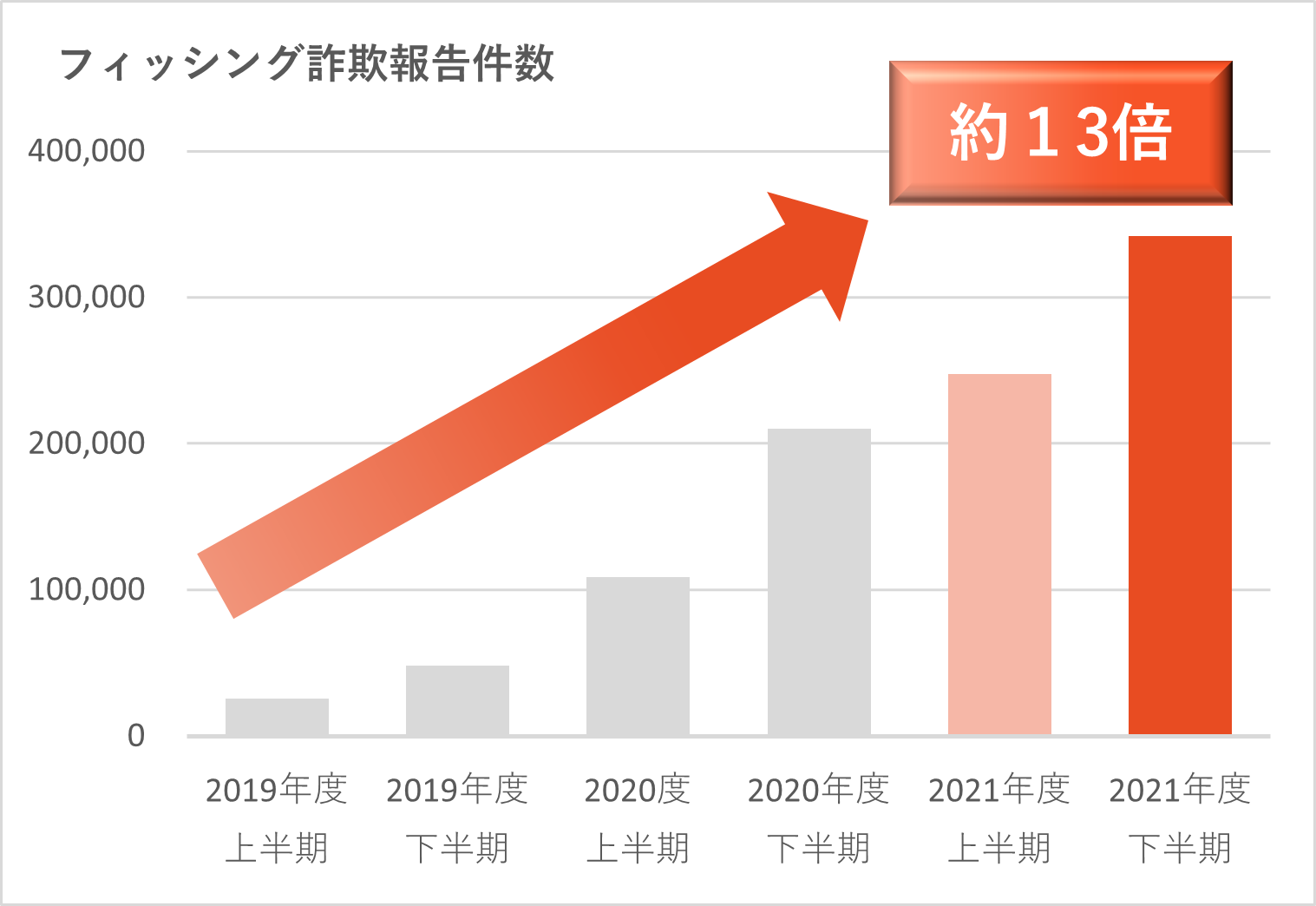 フィッシングの被害にあわないためにご注意いただきたいこと – ラクマ
