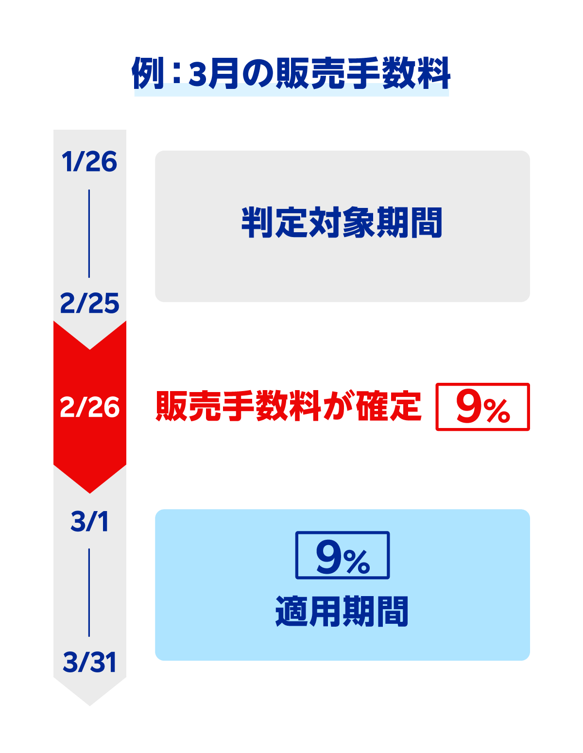 販売手数料が変動する仕組み – ラクマ公式ガイド