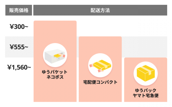 20200331まで ラクマパック